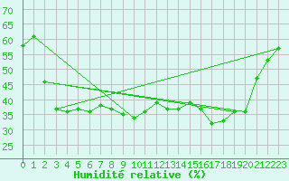 Courbe de l'humidit relative pour Calvi (2B)