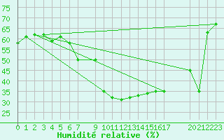 Courbe de l'humidit relative pour Porreres