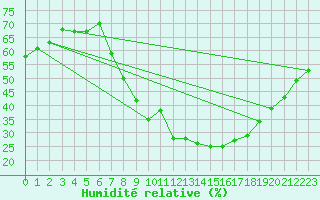 Courbe de l'humidit relative pour Harburg