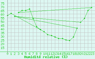 Courbe de l'humidit relative pour Meknes