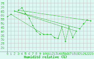 Courbe de l'humidit relative pour Leinefelde