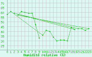 Courbe de l'humidit relative pour Grimentz (Sw)