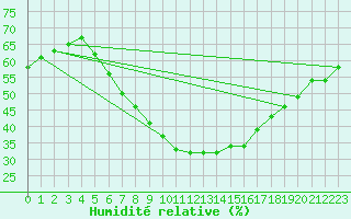 Courbe de l'humidit relative pour Kuhmo Kalliojoki