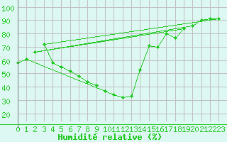 Courbe de l'humidit relative pour vila