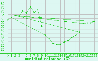 Courbe de l'humidit relative pour Interlaken