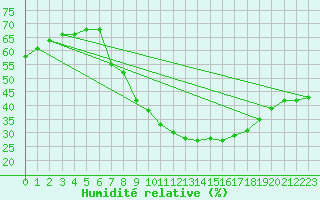 Courbe de l'humidit relative pour Helln