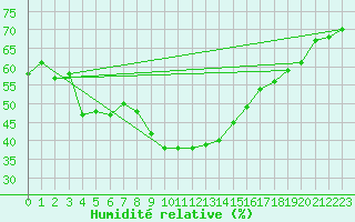 Courbe de l'humidit relative pour Katschberg