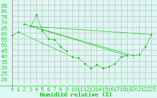 Courbe de l'humidit relative pour Freudenstadt