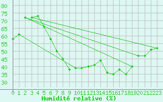 Courbe de l'humidit relative pour Klippeneck