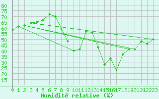 Courbe de l'humidit relative pour Sant Julia de Loria (And)