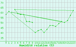 Courbe de l'humidit relative pour Simplon-Dorf