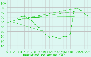 Courbe de l'humidit relative pour Leipzig