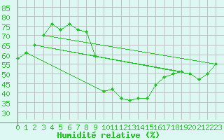 Courbe de l'humidit relative pour Bziers Cap d'Agde (34)