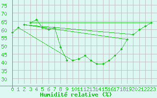 Courbe de l'humidit relative pour Turku Artukainen