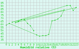 Courbe de l'humidit relative pour Tammisaari Jussaro