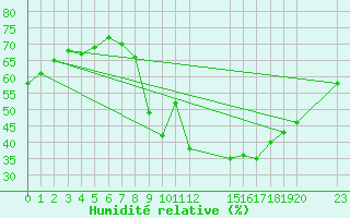 Courbe de l'humidit relative pour Six-Fours (83)