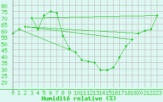 Courbe de l'humidit relative pour Elzach-Fisnacht
