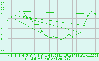 Courbe de l'humidit relative pour Roldalsfjellet