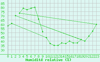 Courbe de l'humidit relative pour Le Luc - Cannet des Maures (83)