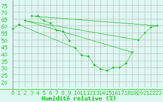 Courbe de l'humidit relative pour Potsdam