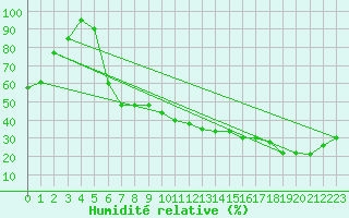 Courbe de l'humidit relative pour Torino / Bric Della Croce