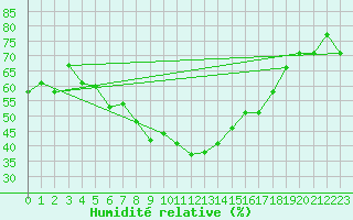 Courbe de l'humidit relative pour Plaffeien-Oberschrot