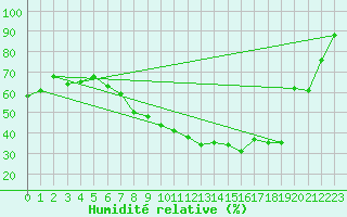 Courbe de l'humidit relative pour Lille (59)