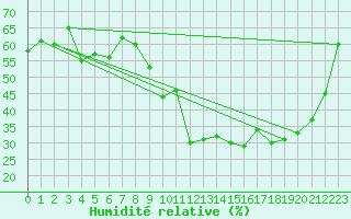 Courbe de l'humidit relative pour Salzburg / Freisaal