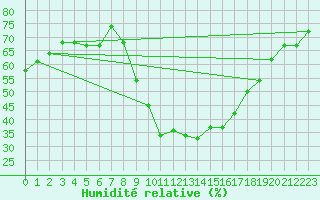 Courbe de l'humidit relative pour Pontarlier (25)