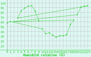 Courbe de l'humidit relative pour Vichy (03)