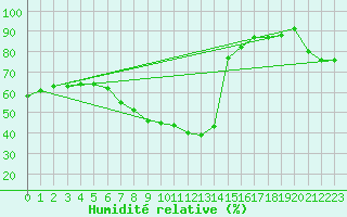 Courbe de l'humidit relative pour Tampere Satakunnankatu