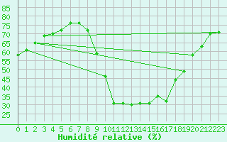 Courbe de l'humidit relative pour Fiscaglia Migliarino (It)