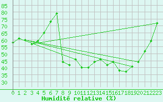 Courbe de l'humidit relative pour Grardmer (88)