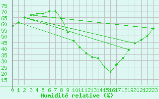 Courbe de l'humidit relative pour Gap-Sud (05)