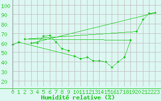 Courbe de l'humidit relative pour Sombor