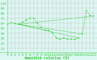 Courbe de l'humidit relative pour Charleroi (Be)