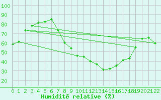 Courbe de l'humidit relative pour Tamarite de Litera