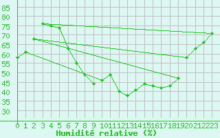 Courbe de l'humidit relative pour Pizen-Mikulka