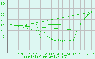 Courbe de l'humidit relative pour Targassonne (66)