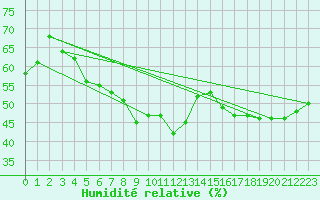 Courbe de l'humidit relative pour Kojovska Hola