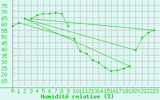 Courbe de l'humidit relative pour Bourg-en-Bresse (01)
