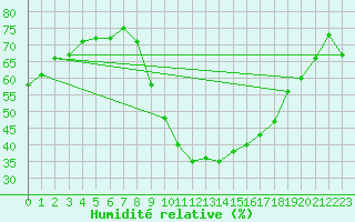 Courbe de l'humidit relative pour Aix-en-Provence (13)