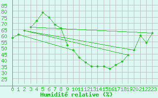 Courbe de l'humidit relative pour Nuerburg-Barweiler