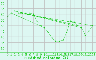 Courbe de l'humidit relative pour Arosa