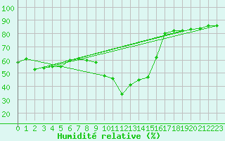 Courbe de l'humidit relative pour Flhli