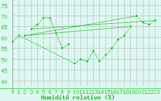 Courbe de l'humidit relative pour Stoetten