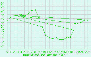 Courbe de l'humidit relative pour Les Pennes-Mirabeau (13)