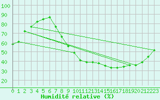 Courbe de l'humidit relative pour Metz (57)