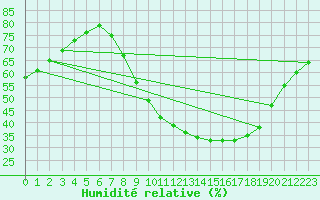 Courbe de l'humidit relative pour Zamora