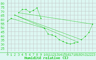 Courbe de l'humidit relative pour Angoulme - Brie Champniers (16)